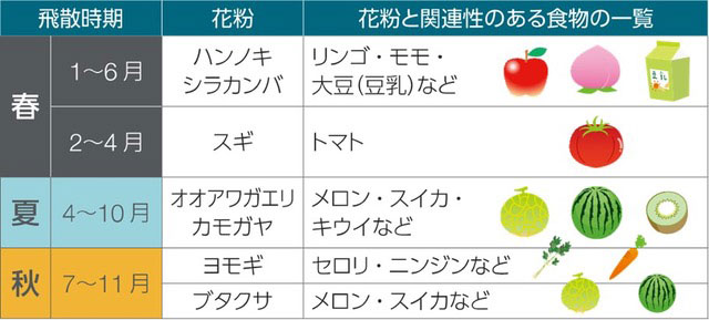 種類別花粉の飛散時期と関連性のある食物一覧表